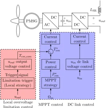 Fig. 6: Global control scheme of the SPWF-MMC HVDC.
