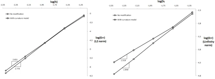 Fig. 5 Grid convergence study showing the reduction of the entropy error on the bump test case with the curved model, for the 2-exact reconstruction scheme