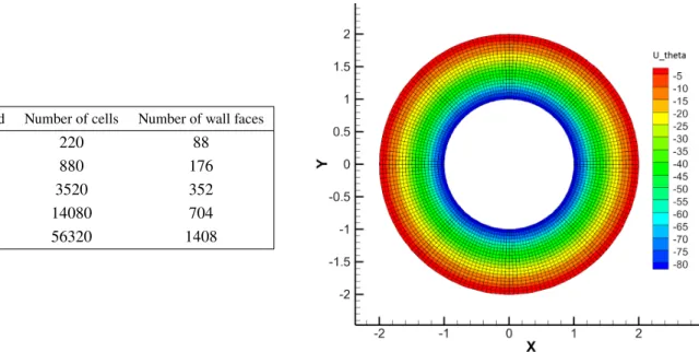 Fig. 7 Circular Couette flow case: (a) description of the meshes used for the grid convergence study; (b) azimuthal velocity u θ simulated for Grid 2 with the third-order accurate scheme.