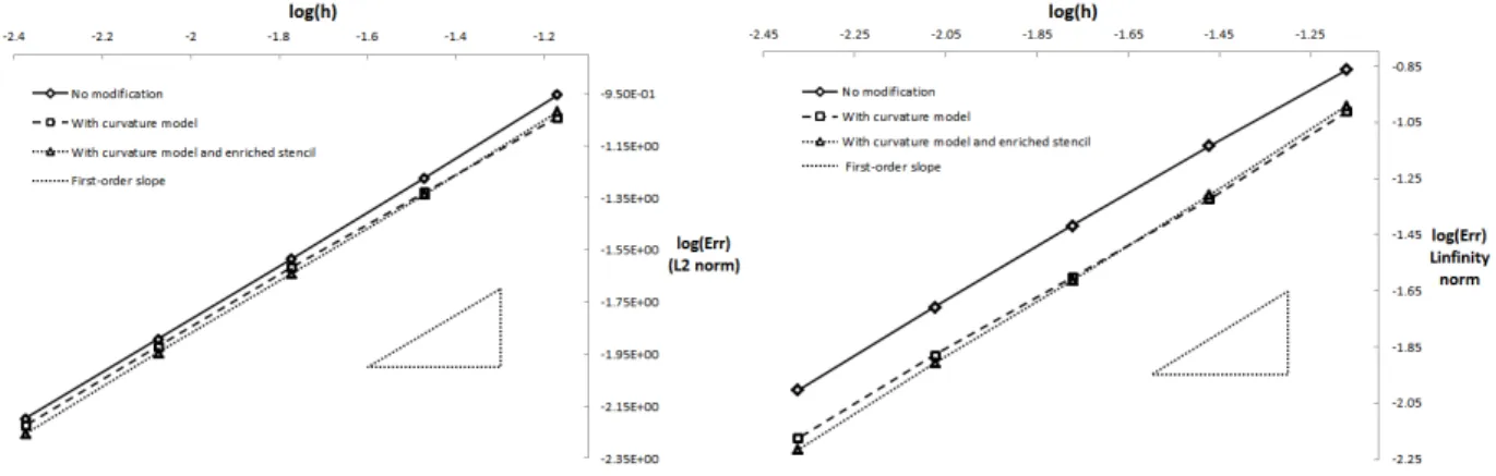 Fig. 9 Grid convergence of the error on the azimuthal velocity for the viscous circular Couette flow: (a) 2 -exact reconstruction of the variables, L 2 norm; (b) 2 -exact reconstruction of the variables, L ∞ norm.