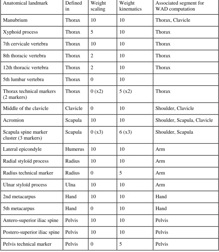 Table SM1: Definition of the markers used in this study. The third column is the weight used  for the different markers for the model positioning during the scaling procedure in the static  pose