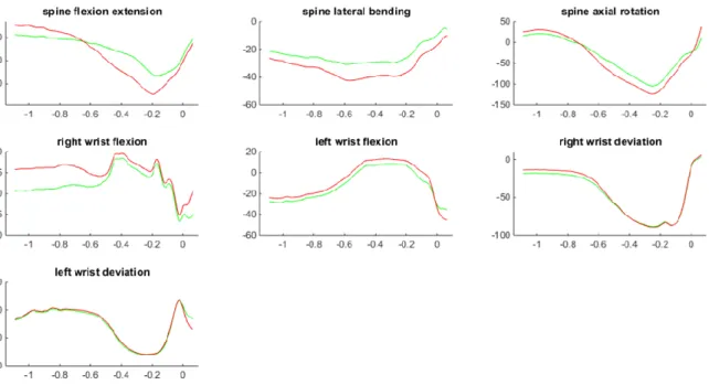 Figure SM3 : Differences in spine and wrists kinematics during a swing (best swing of subject  1) computed with MS (red) and MP (green) models.