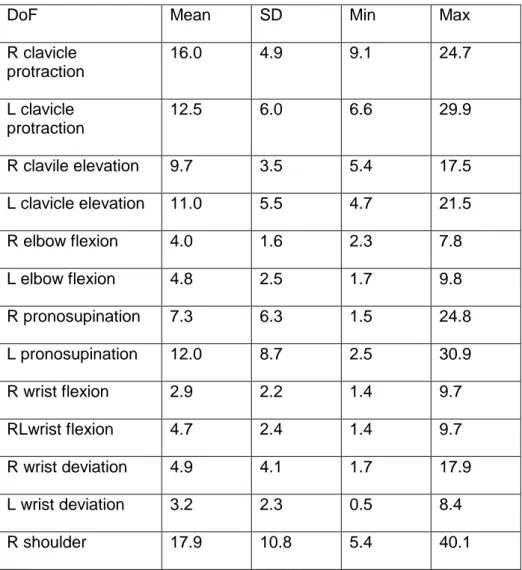 Table 3: Mean values, standard deviations, minimums and maximums of angle RMSD (in  degrees) between both models