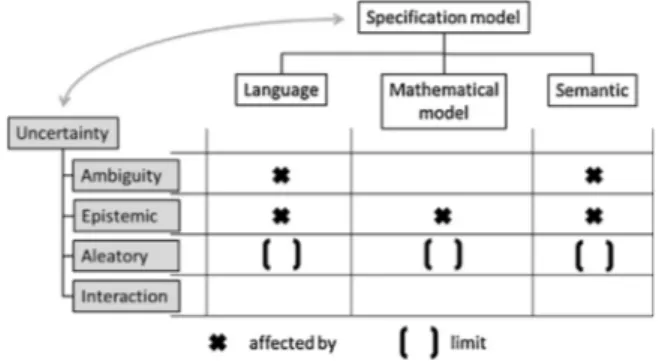 Fig. 14 summarizes this chapter. The main objective of speci ﬁ cation model is to provide a language to limit the manufacturing imperfections (aleatory uncertainty)