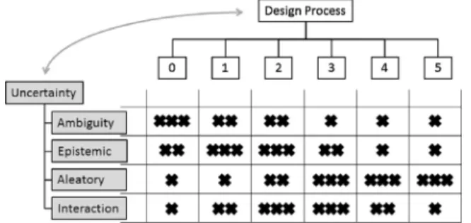 Fig. 8. Effect of uncertainty in different phases of product development process.