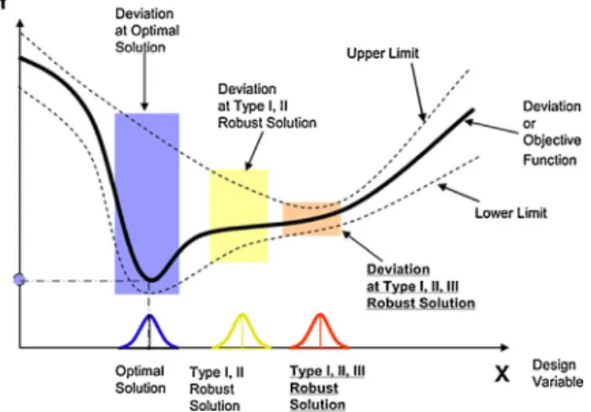 Fig. 11. Type-III robust design [65].