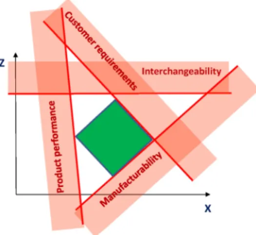 Fig. 13. Tolerance design considerations in design process.