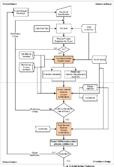 Fig. 1. Potentials and respective measures of AM (developed by authors)  Fig.  2  shows the global view of the proposed framework  with the shaded boxes containing avenues for decision-making  with respect to RS