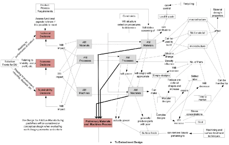 Fig. 3. Conceptual design decision space for RS in AM: An Example (developed by authors) 