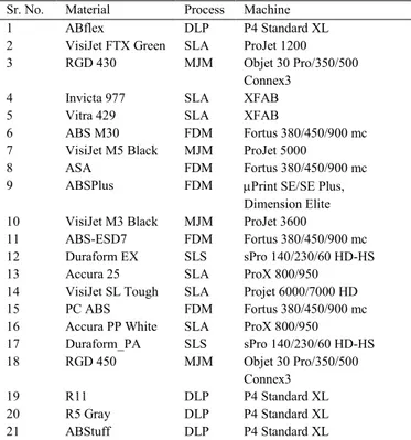 Table 1. Preliminary AM materials, machines and processes  Sr. No.  Material  Process  Machine 