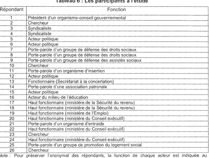 Tableau 6: Les participants  à  l'étude 