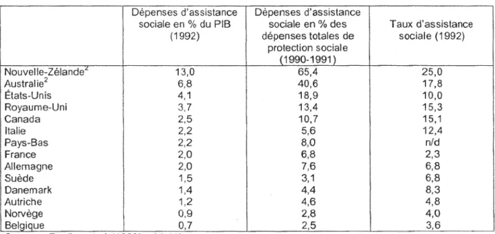 Tableau 8 : L'étendue de l'assistance sociale  1  dans différents pays de l'OCDE 