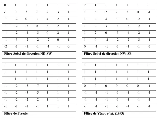 Tableau : Matrices de filtres Sobel et gradient.  