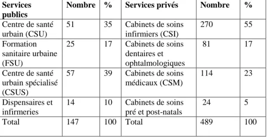Tableau I : Les différents types de structures de soins de base à Abidjan en  2014 