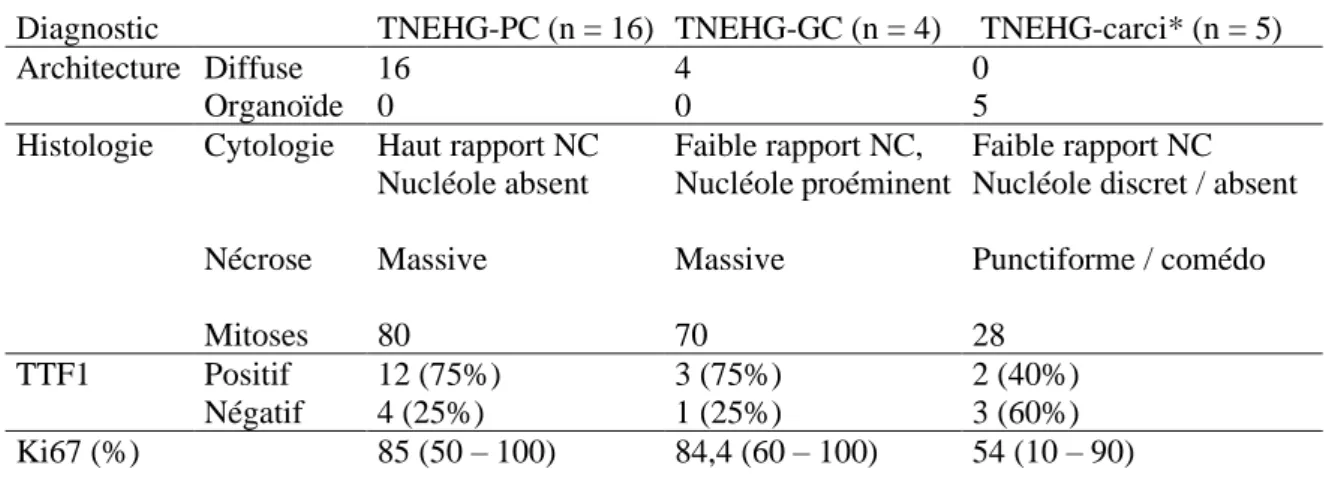 Tableau 3. Critères histologiques et cytologiques, expression de TTF1 et Ki-67   