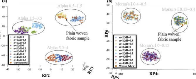 Fig. 10. Identification of the value of α (Fig. 10a) and MI (Fig. 10b) of the new woven fabric sample in the clustered manifold map built with 450 training samples (see Figs