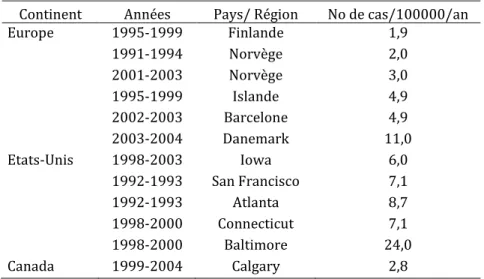 Tableau 1 Incidence des candidémies en Europe, Etats-Unis, Canada d’après (22)  Continent  Années  Pays/ Région  No de cas/100000/an 