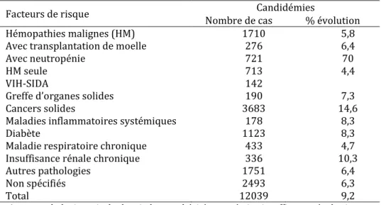 Tableau  2  Répartition  des  pathologies  sous-jacentes  de  12039  épisodes  de  candidémies  étudiés  sur  la  période  2004-2010  en  France  et  évolution  annuelle  moyenne de l'incidence en population générale d'après (36)