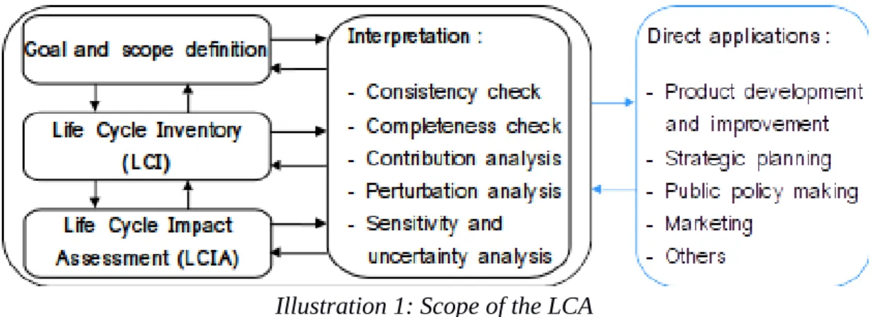 Illustration 1: Scope of the LCA