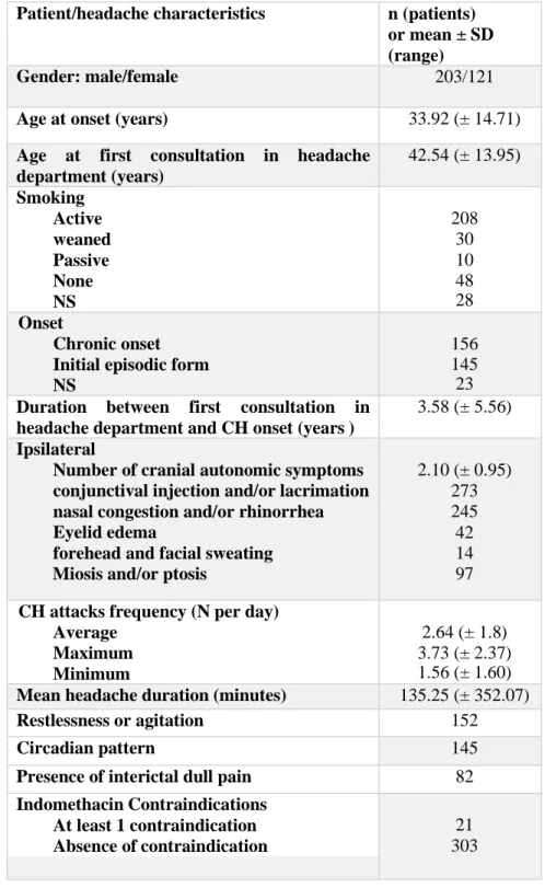 Table 1 Clinical Features of CCH (n=324)  NS: Not specified. 