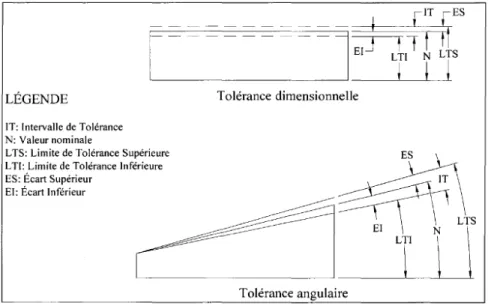 Figure 1.3 Exemple d’un tolérancement dimensionnel   et angulaire, Tiré de Lévesque (2009) 