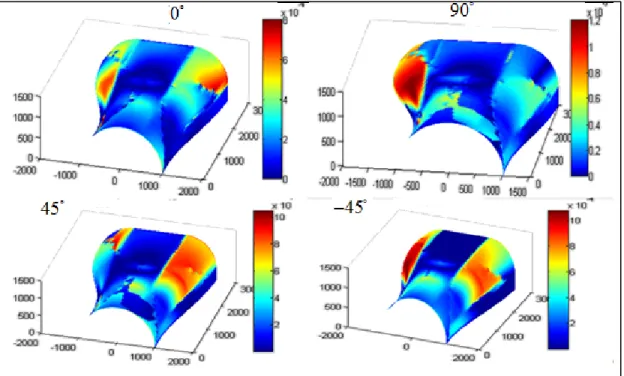 Figure 3.8 Distribution de l'indice  C 1  pour différents angles de placement des fibres 