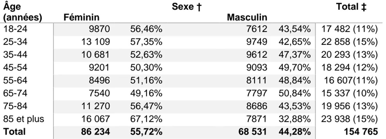 Tableau 1 : Répartition en fonction du sexe et de la catégorie d’âge* 
