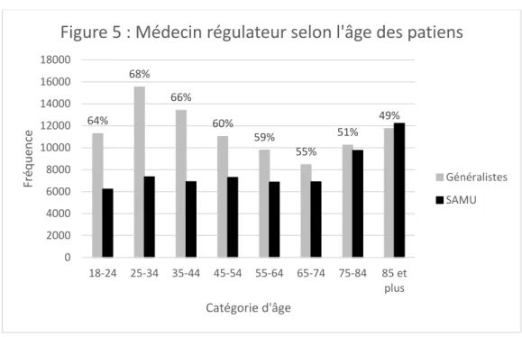 Figure 5 : Médecin régulateur selon l'âge des patiens