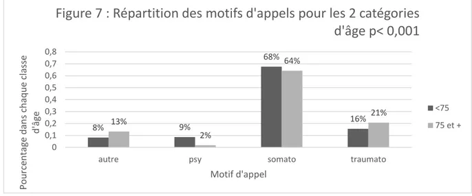 Figure 7 : Répartition des motifs d'appels pour les 2 catégories  d'âge p&lt; 0,001