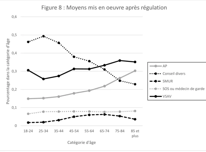 Figure 8 : Moyens mis en oeuvre après régulation