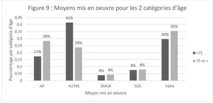 Figure 9 : Moyens mis en oeuvre pour les 2 catégories d'âge