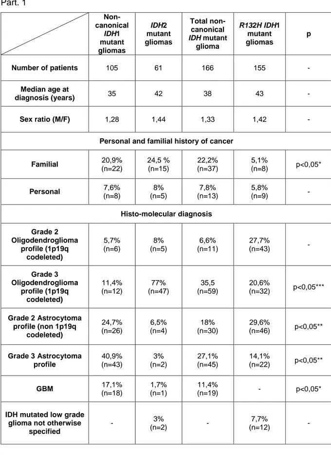 Table  1:  Characteristics  of  IDH-mutant  gliomas  with  non- non-canonical  IDH  mutations  compared  to  R132H-mutant  gliomas