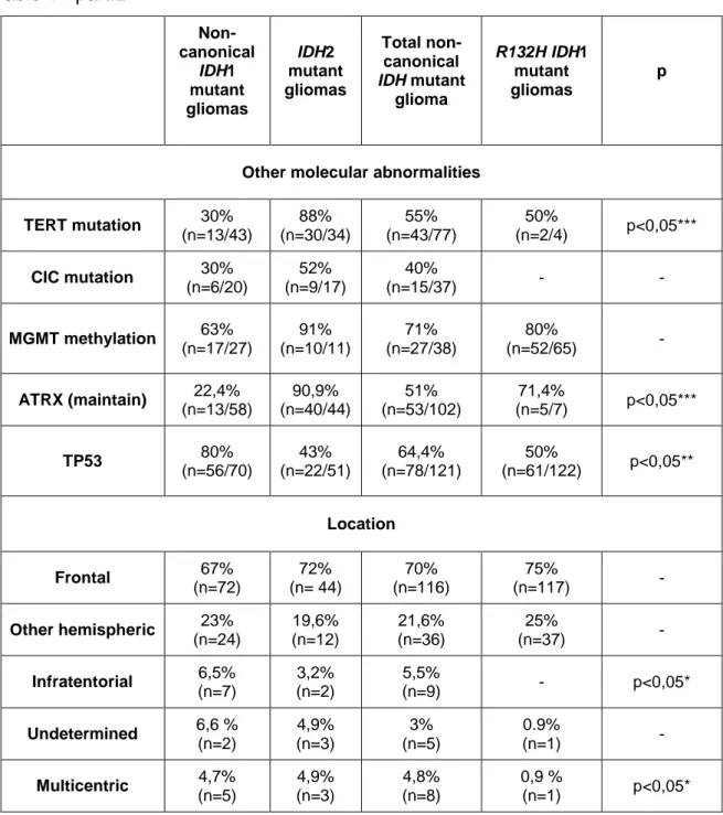 Table 1 - part.2   Non-canonical  IDH1  mutant  gliomas  IDH2  mutant  gliomas  Total  non-canonical  IDH mutant glioma  R132H IDH1 mutant gliomas  p