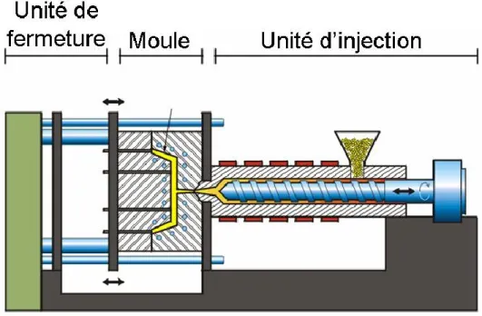 Figure 6: Schéma d’une presse à injection. [50] 