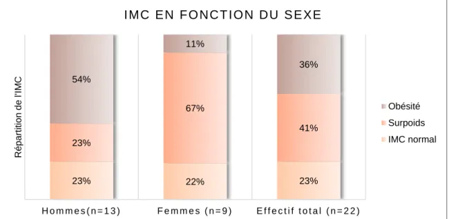 Figure 4 : Age médian en fonction du sexe 