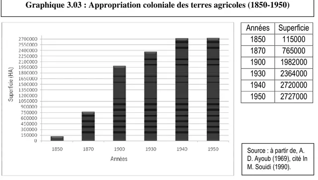 Graphique 3.03 : Appropriation coloniale des terres agricoles (1850-1950)  Années  Superficie  1850  115000  1870  765000  1900  1982000  1930  2364000  1940  2720000  1950  2727000 