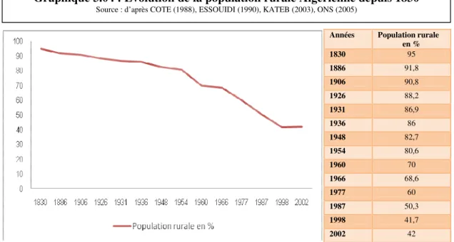 Graphique 3.04 : Evolution de la population rurale Algérienne depuis 1830 