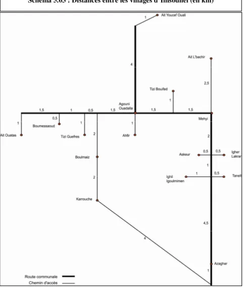 Tableau 5.03 : Matrice des distances entre les villages d’Imsouhel 