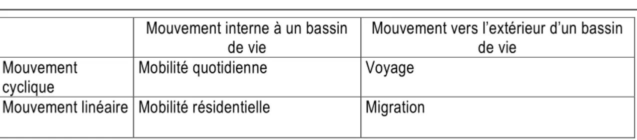 Tableau 2.02 : Types de mobilité spatiale  (source : Kaufmann, 1999)