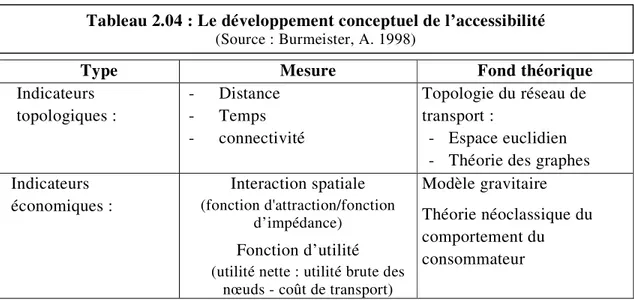 Tableau 2.04 : Le développement conceptuel de l’accessibilité  (Source : Burmeister, A