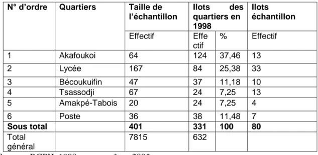 Tableau 6: Effectif des îlots couverts par l'enquête selon les quartiers 