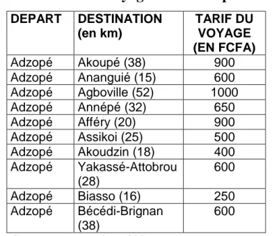 Tableau 7: Coût du voyage entre Adzopé et les autres localités 