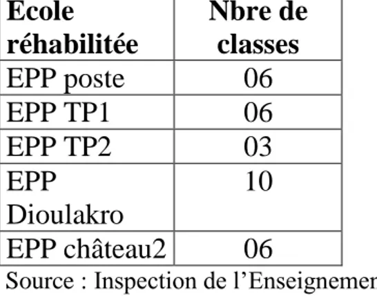 Tableau 10: Récapitulatif des écoles primaires réhabilitées à Adzopé  Ecole  réhabilitée  Nbre de classes  EPP poste  06  EPP TP1  06  EPP TP2  03  EPP  Dioulakro  10  EPP château2  06 