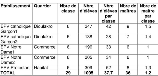 Tableau 11: Récapitulatif des écoles primaires privées à Adzopé 