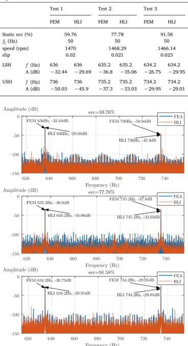 Fig. 13. Stator current spectrum obtained for three different levels of static eccentricity using FEA software and the proposed method (HLI) to compute the inductance matrix of the model