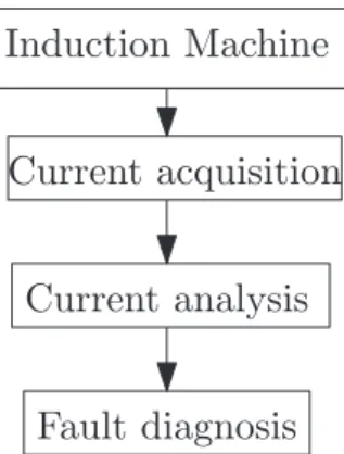 Fig. 1. General diagram of the procedure for fault diagnosis of IM using MCSA.