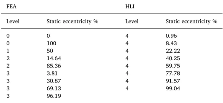 Table 2 shows the GCL points for the first 5 hierarchical levels. For the levels 0–3 FEA software is used to compute the inductances matrix.