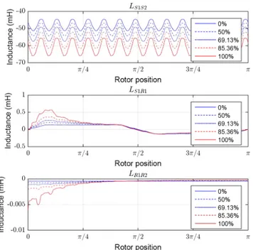 Fig. 6. Mutual inductance between the stator phase 1 and the stator phase 2 (top), between stator phase 1 and rotor bar 1 (middle) and between rotor bar 1 and rotor bar 2 (bottom) for 5 different degrees of static eccentricity (inside the levels 0–3 obtain