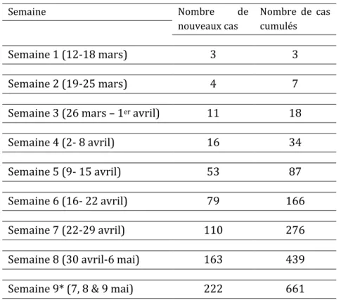Tableau 1. Évolution du nombre de cas 