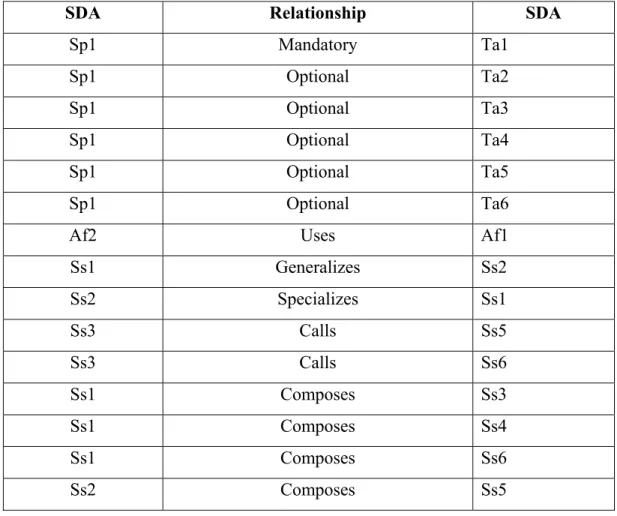 Table 3.8 summarizes the relationships extracted from [Gamm95] for the proposed SDAs. 